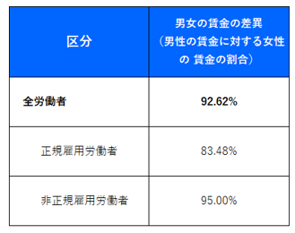 男女の賃金差異に関する実績